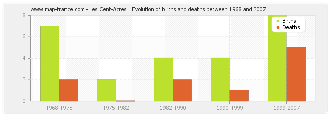 Les Cent-Acres : Evolution of births and deaths between 1968 and 2007